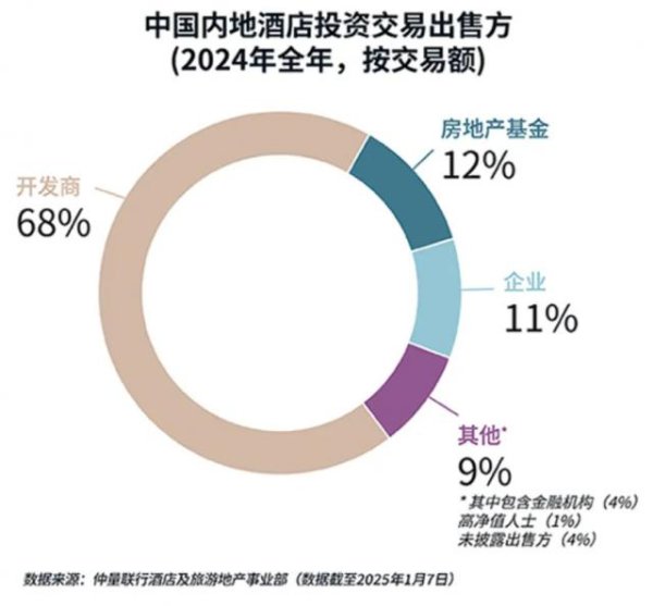 怎么配资炒股官网 流拍成常态，卖不动的高星酒店更多了？