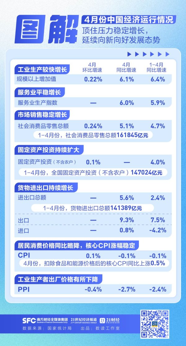 短期股票配资 一图速览4月经济数据，关于消费、投资......国家统计局最新回应